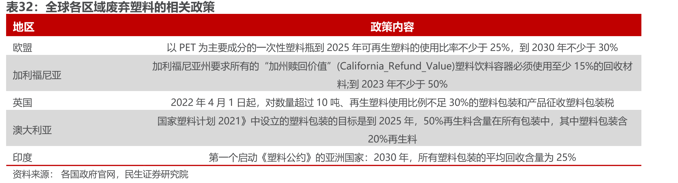 2023年全球各區域廢棄塑料的相關政策