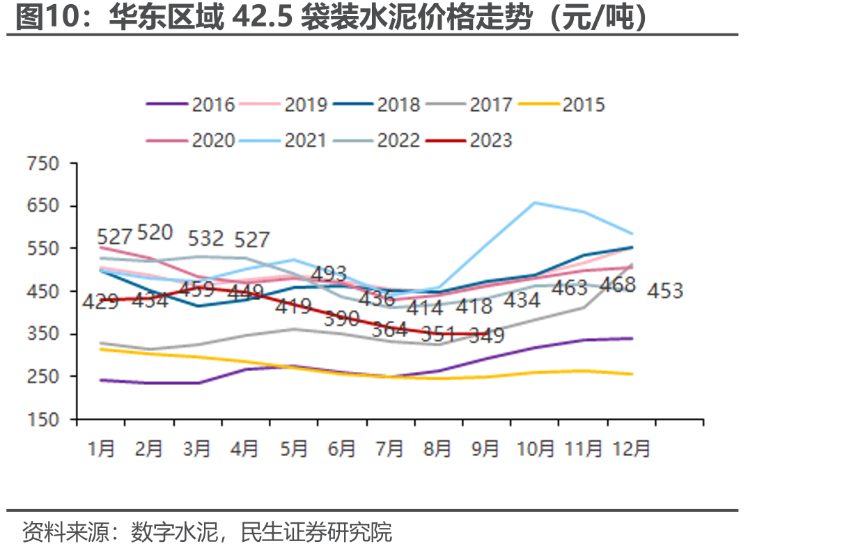 華東區(qū)域42.2023年5袋裝水泥價格走勢（元/噸）