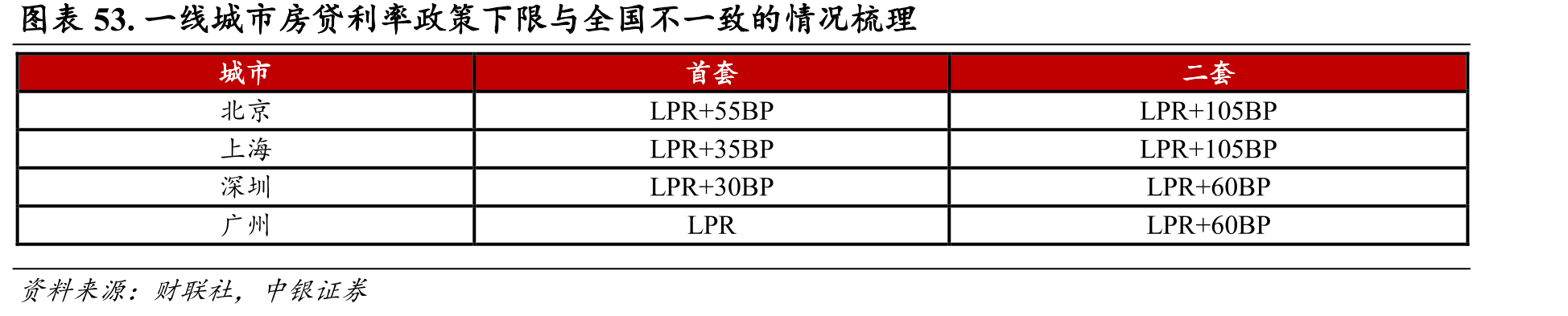 2023年圖表53.一線城市房貸利率政策下限與全國不一致的情況梳理
