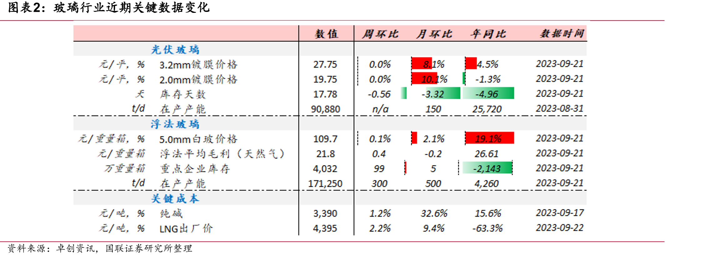 2023年玻璃行業(yè)近期關(guān)鍵數(shù)據(jù)變化