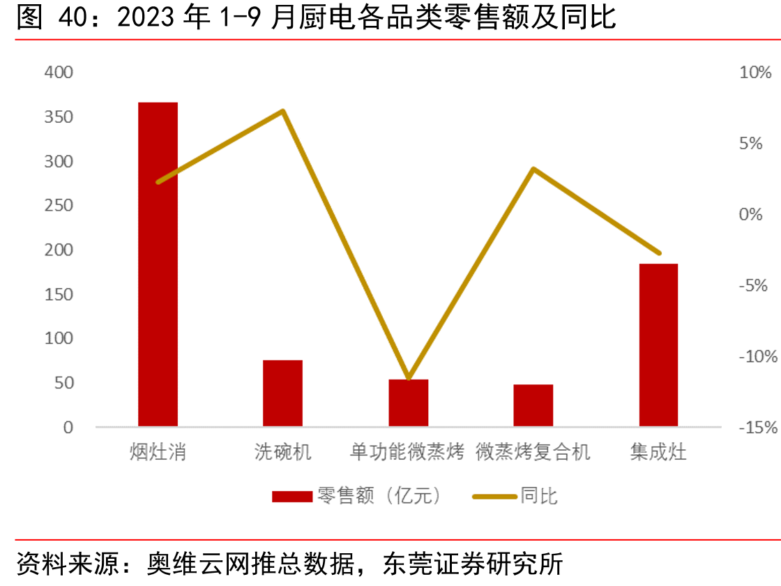 2023年1-9月廚電各品類零售額及同比
