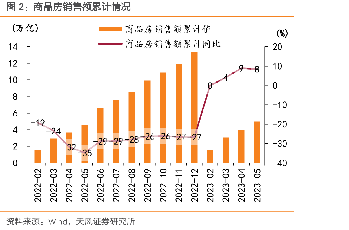 2023年5月商品房銷售額累計情況