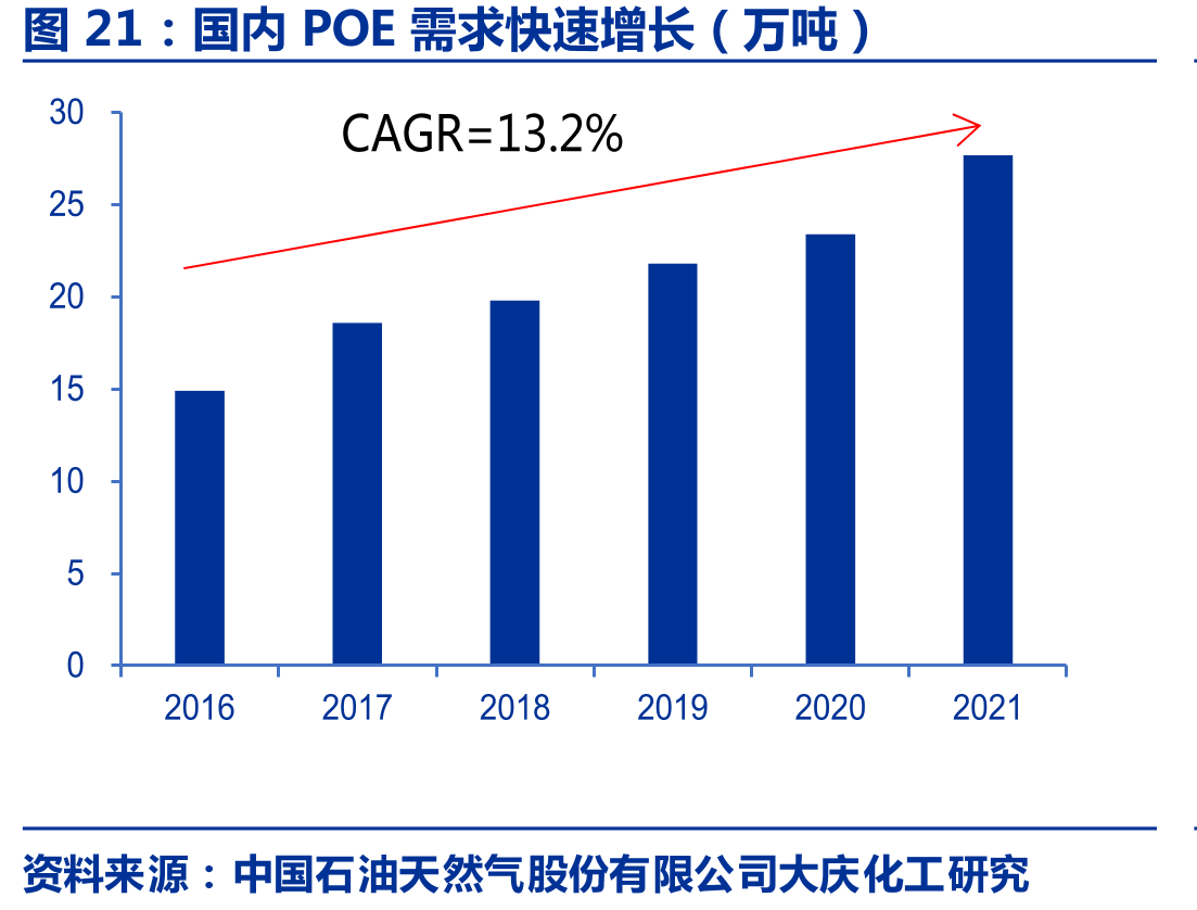 2024年國內POE需求快速增長（萬噸）