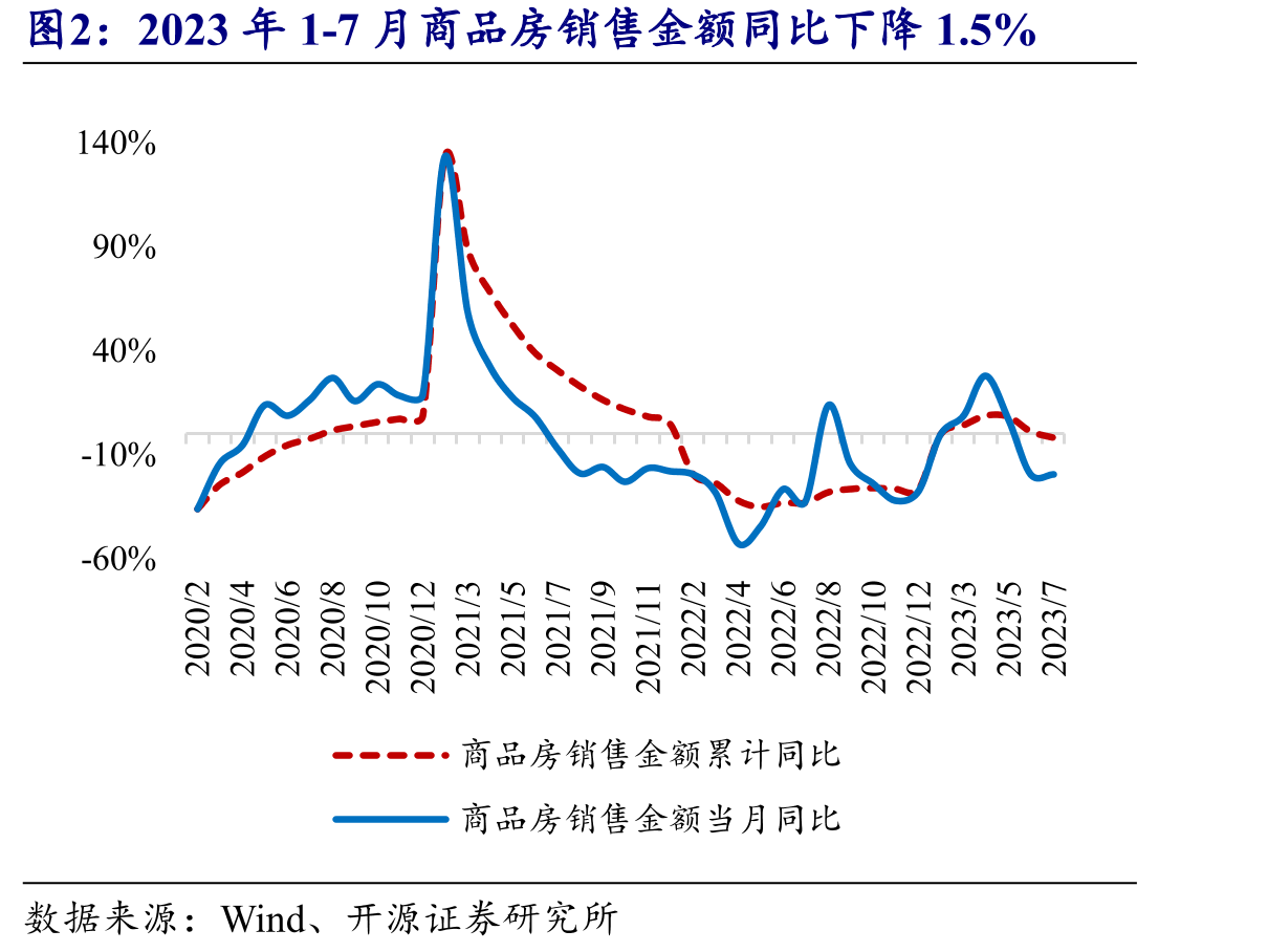 2023年1-7月商品房銷售金額同比下降1.5%