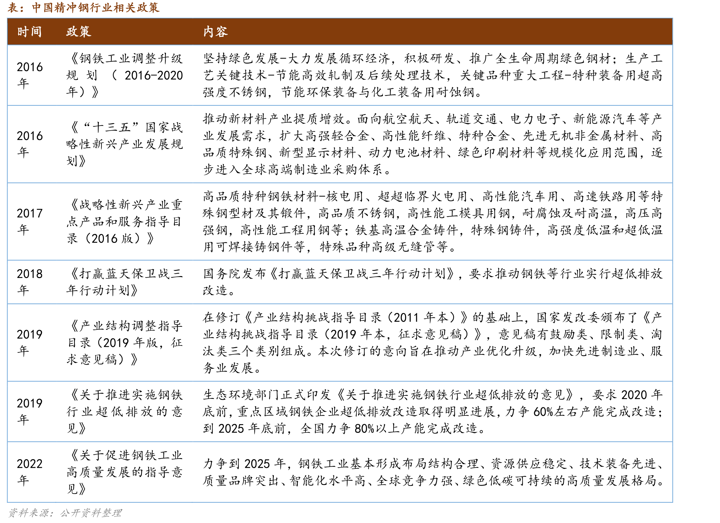 2024年中國精沖鋼行業相關政策