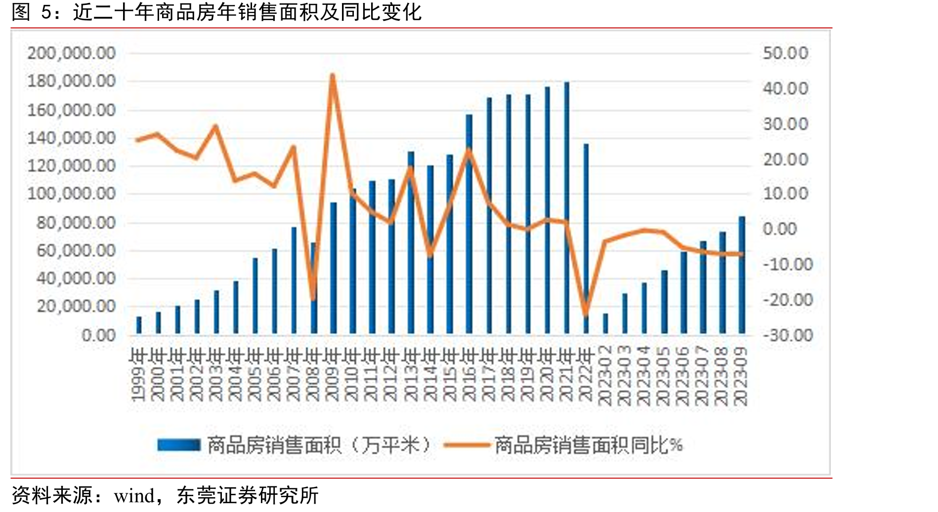 2023年近二十年商品房年銷售面積及同比變化