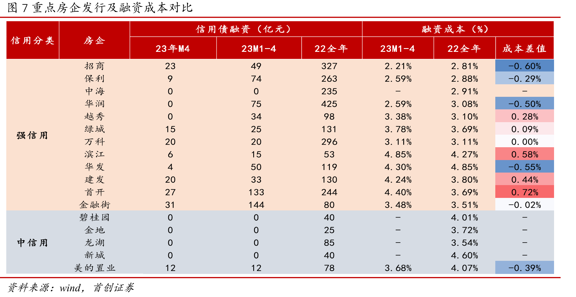 2023年圖7重點房企發行及融資成本對比
