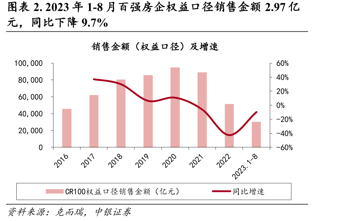 圖表2.2023年1-8月百強房企權益口徑銷售金額2.97億元，同比下降9.7%
