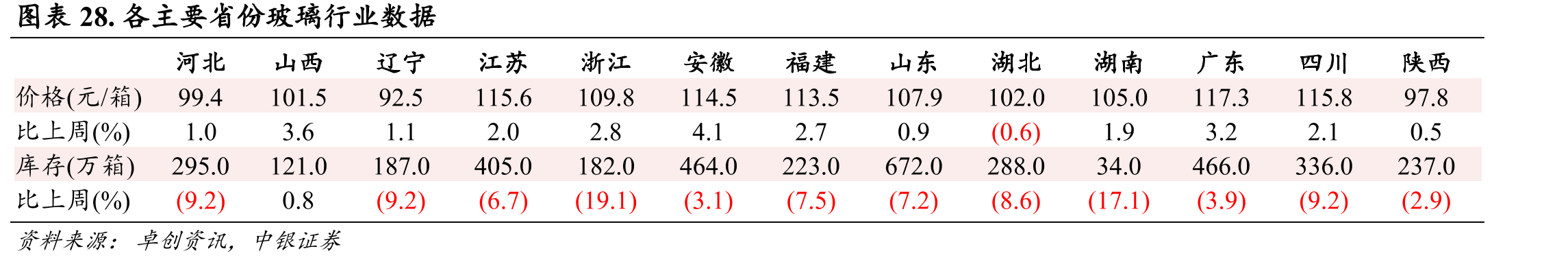 圖表28.2023年各主要省份玻璃行業(yè)數(shù)據(jù)