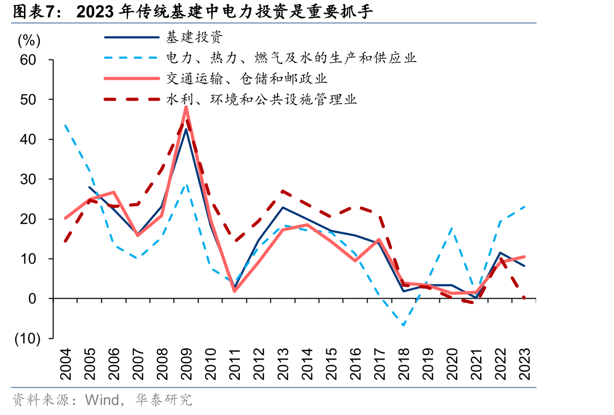 2023年傳統基建中電力投資是重要抓手