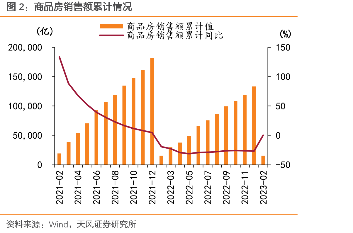 2023年商品房銷售額累計情況
