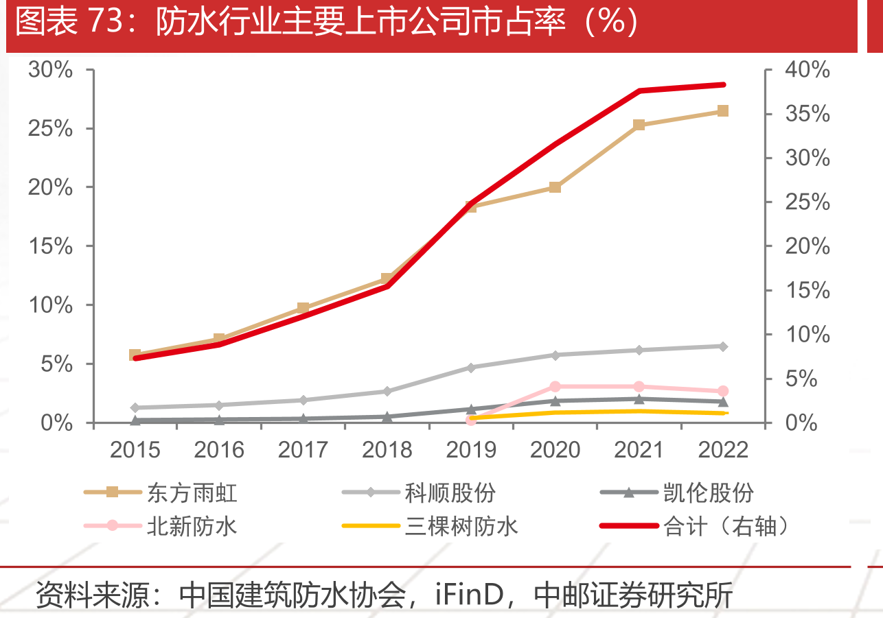 2023年防水行業主要上市公司市占率（%）