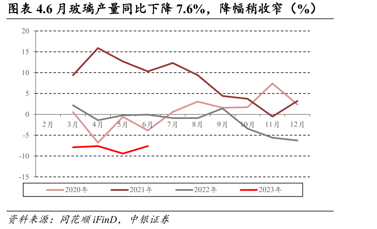 2023年圖表4.6月玻璃產量同比下降7.6%，降幅稍收窄（%）