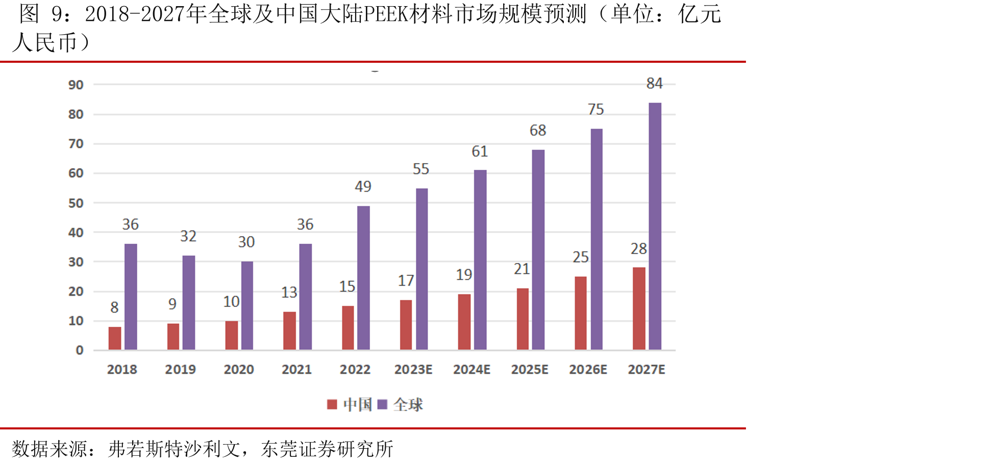 2018-2027年全球及中國大陸PEEK材料市場規模預測（單位：億元