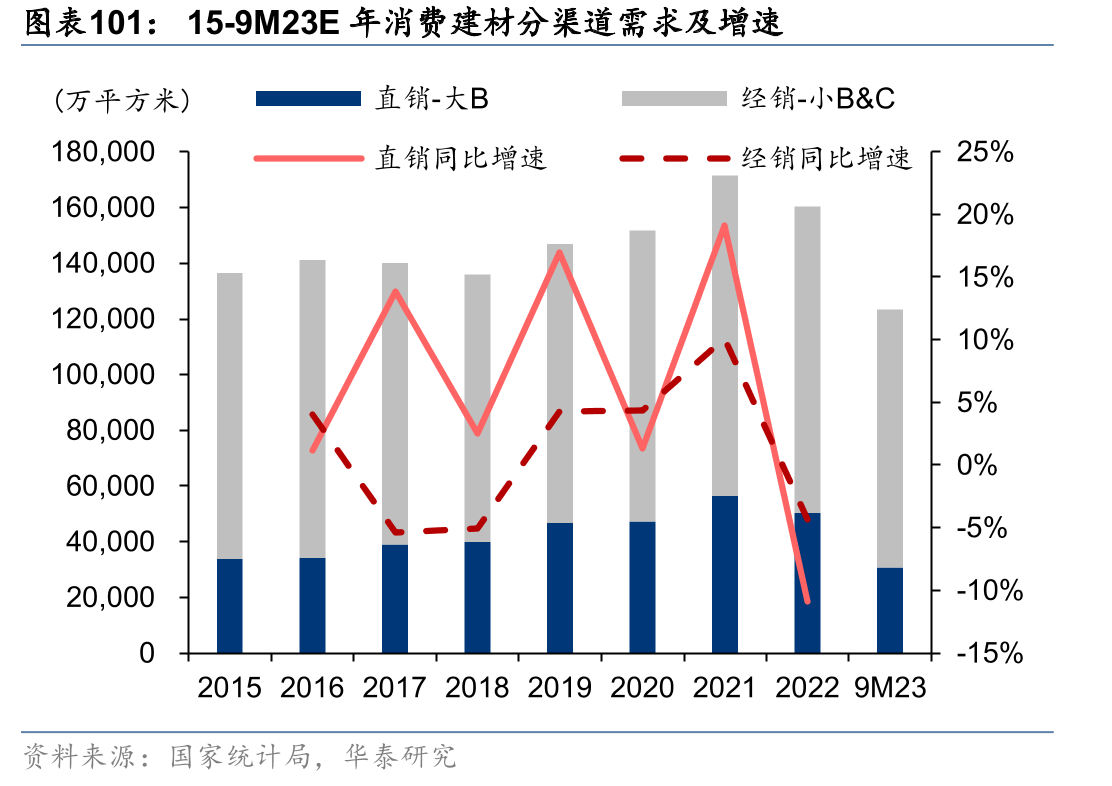 15-9M2023年E年消費建材分渠道需求及增速