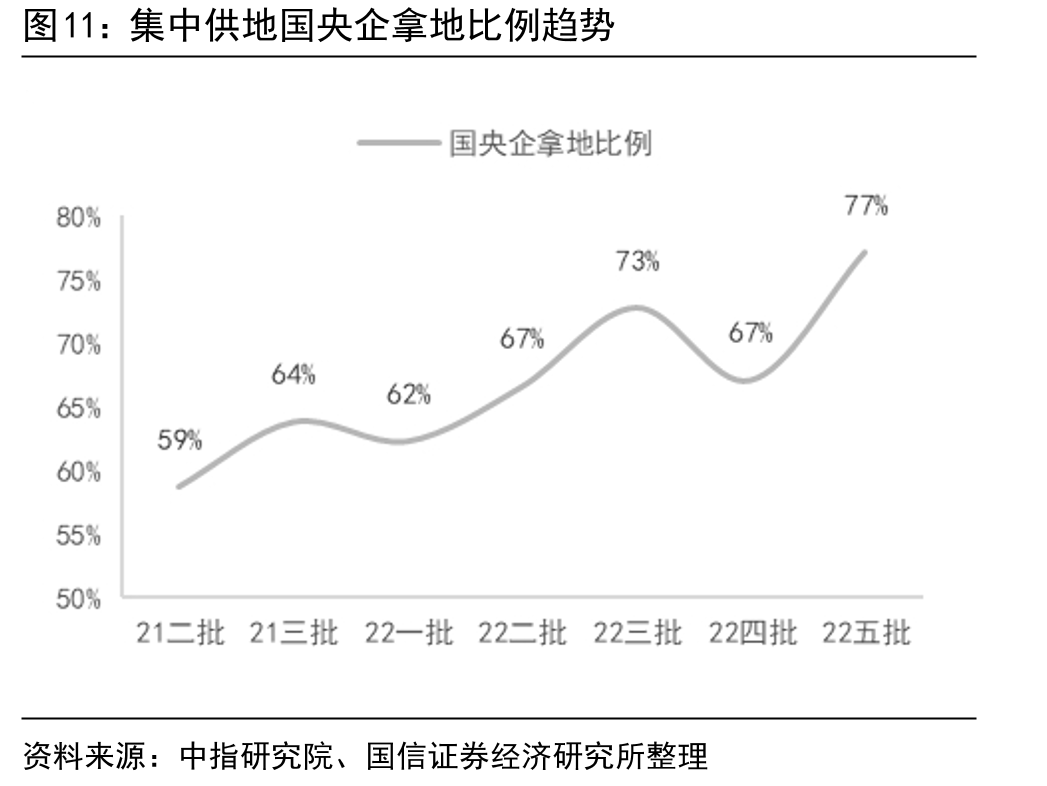 2023年集中供地國央企拿地比例趨勢