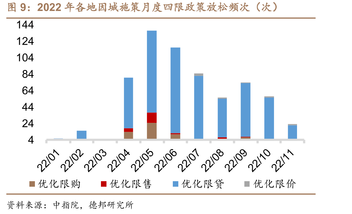 2022年各地因城施策月度四限政策放松頻次（次）