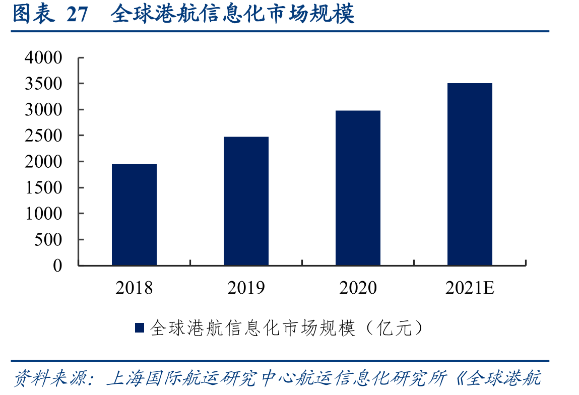 圖表27全球港航信息化市場規(guī)模2023年