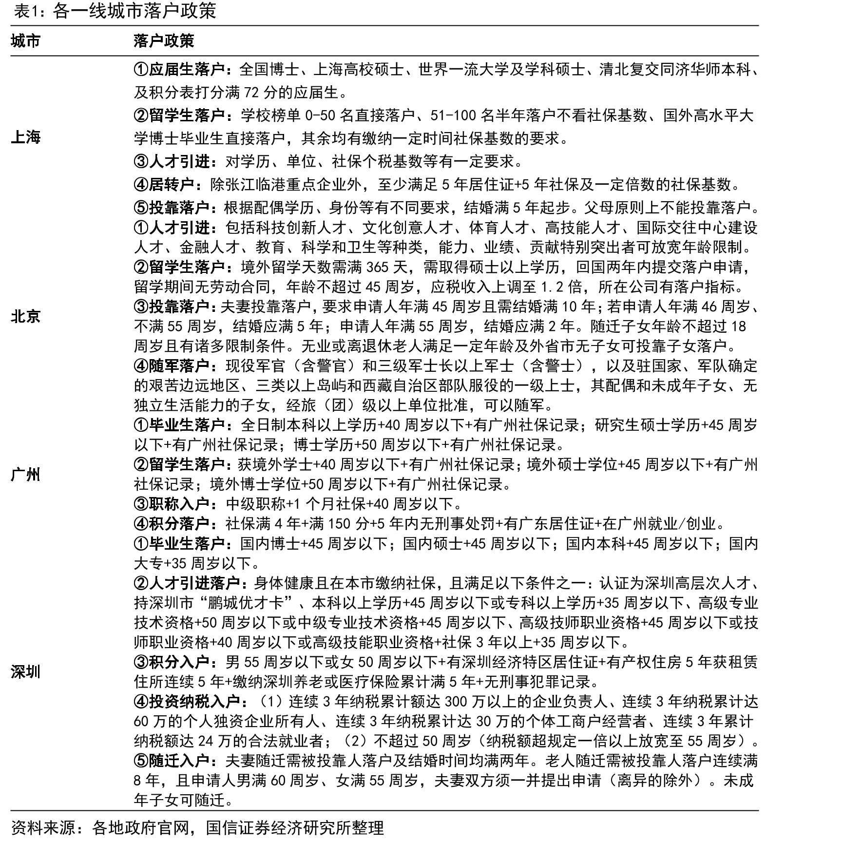 2023年各一線城市落戶政策