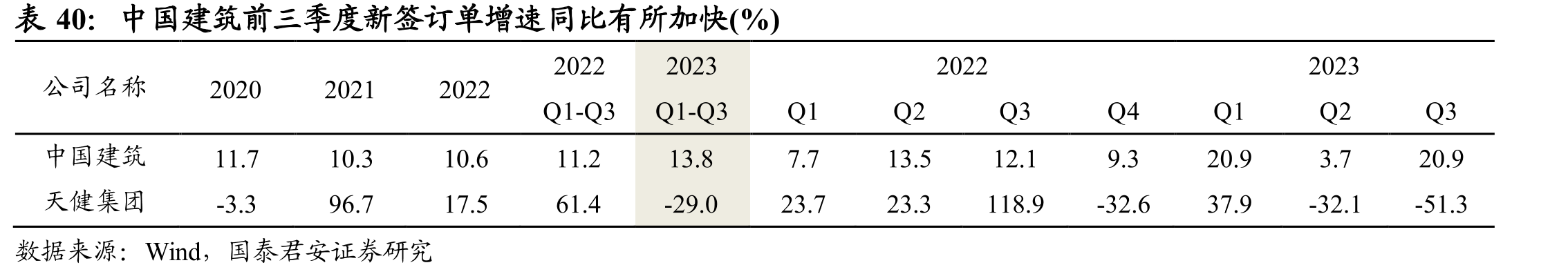 2023年中國建筑前三季度新簽訂單增速同比有所加快(%)