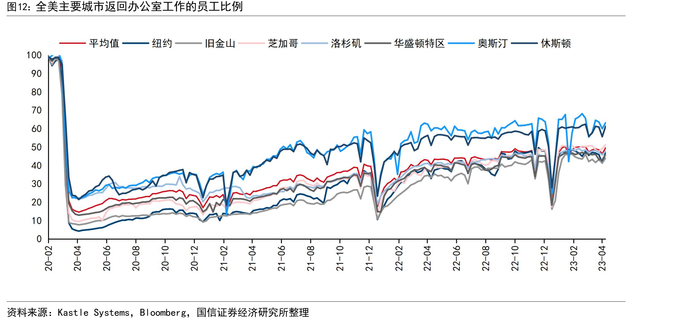 2023年全美主要城市返回辦公室工作的員工比例