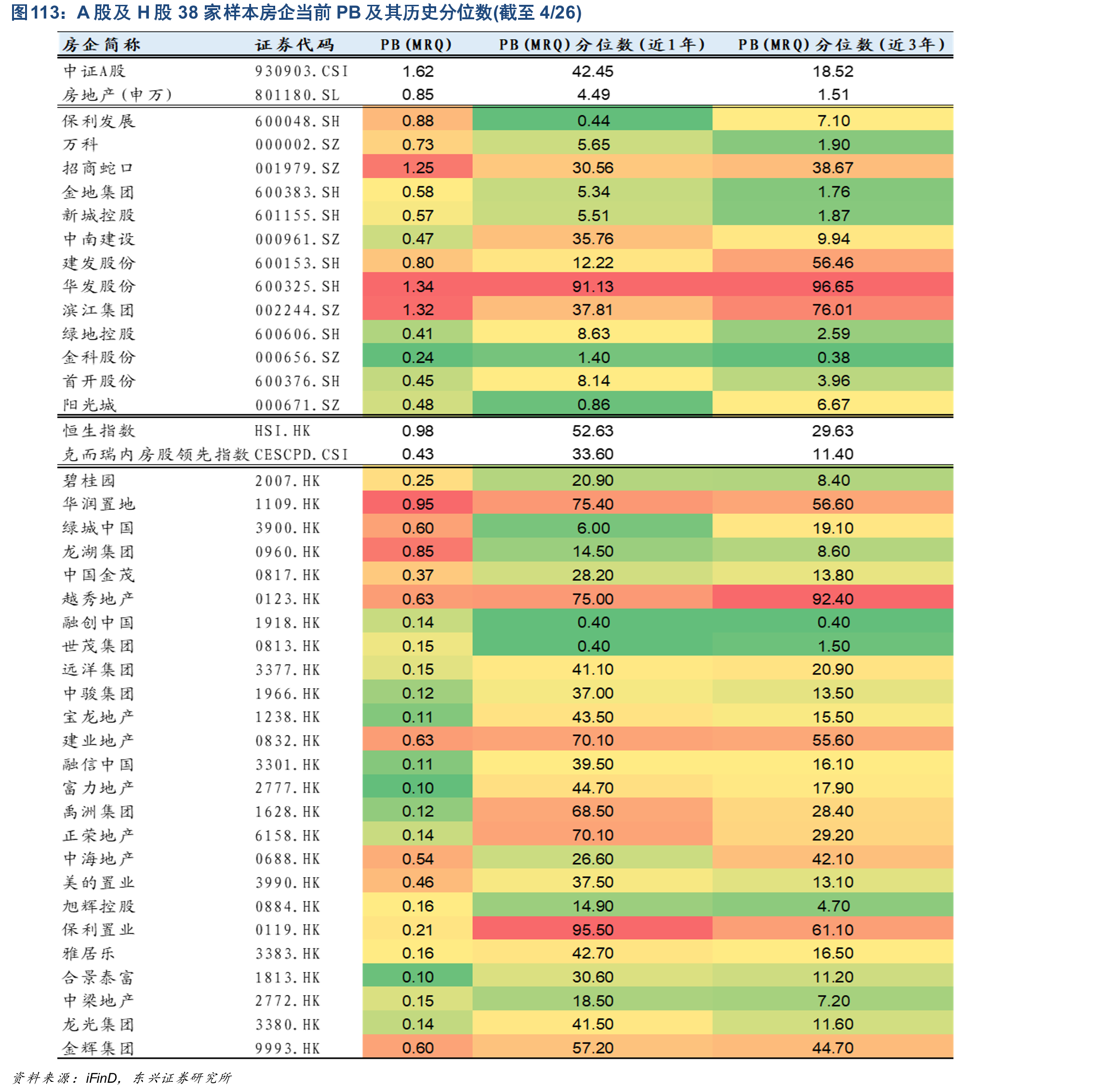2023年A股及H股38家樣本房企當前PB及其歷史分位數(截至4/26)