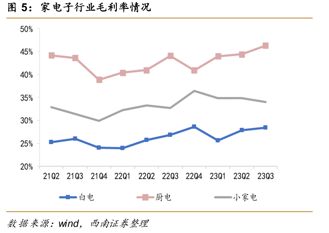 2023年家電子行業(yè)毛利率情況
