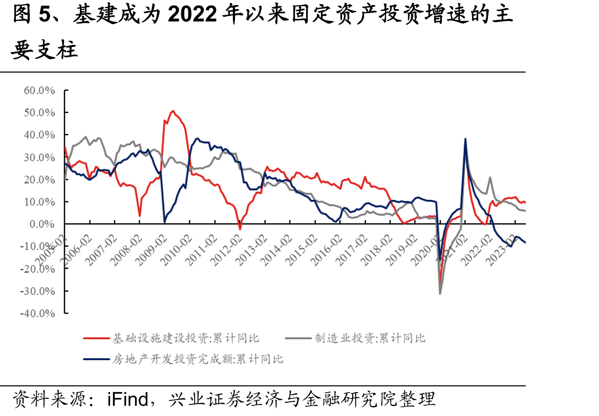 圖5、基建成為2022年以來固定資產投資增速的主階段性負增長拐點要支柱
