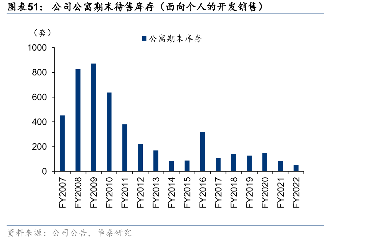 2024年公司公寓期末待售庫存（面向個人的開發銷售）