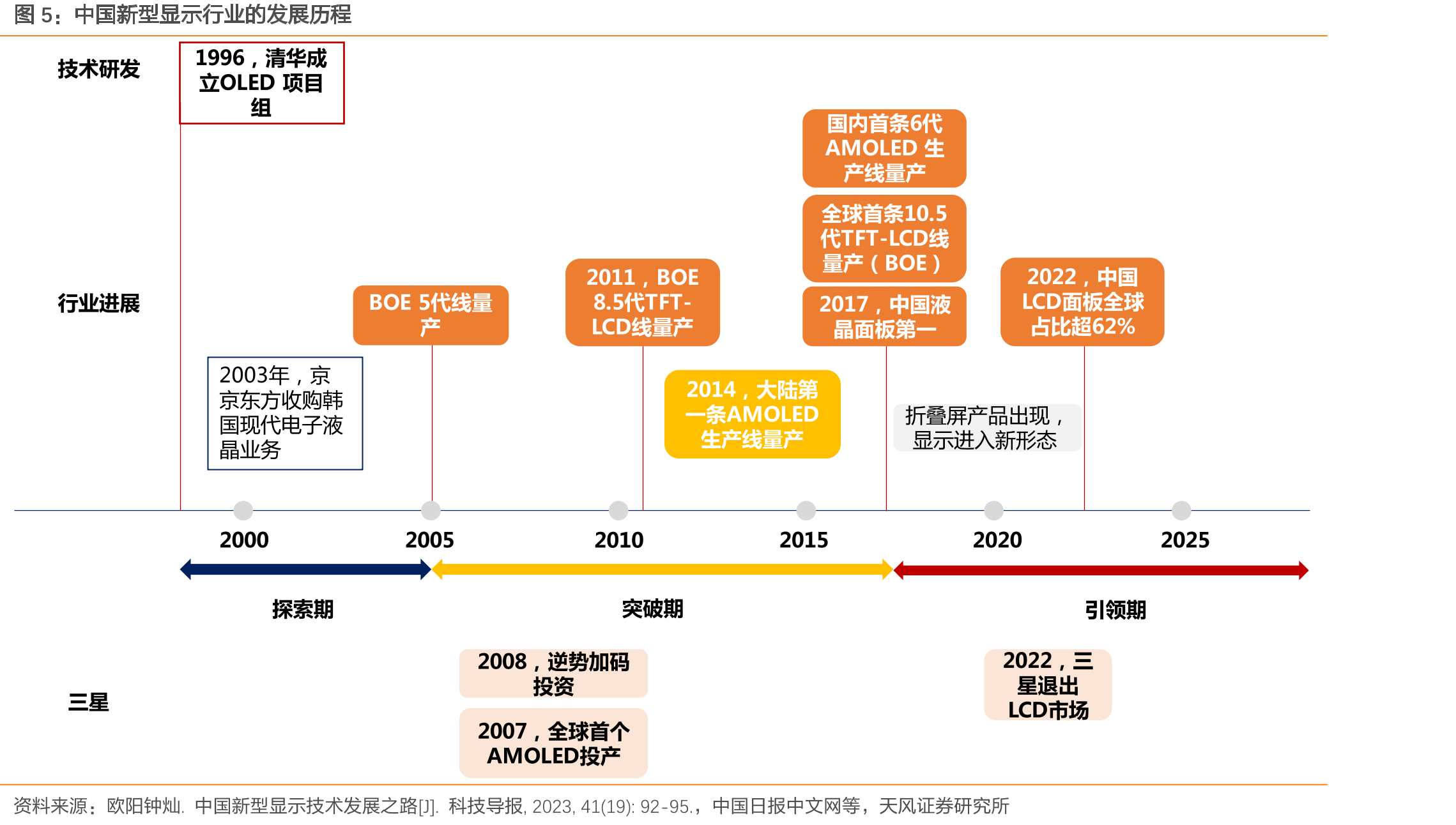 2024年中國新型顯示行業的發展歷程