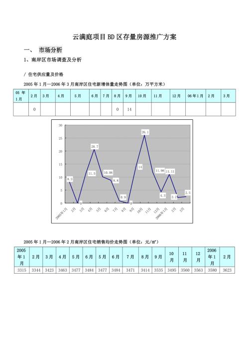 重慶市云滿庭項(xiàng)目BD區(qū)存量房源推廣方案【28頁】