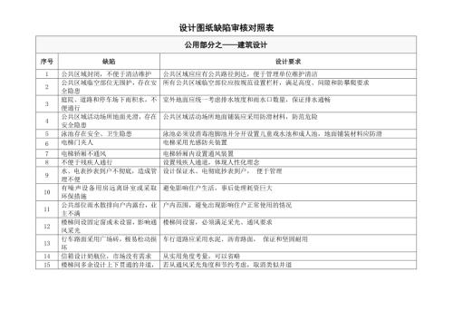 房地產(chǎn)公司設(shè)計圖紙缺陷審核對照表（2頁）