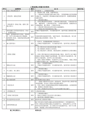 房地產(chǎn)公司工程結(jié)算必須提交的資料