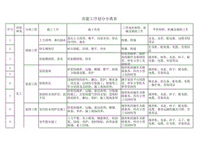 房建項目工程工序劃分分離表.xls