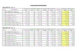 住宅A1棟室內裝飾甲供材料供應情況表