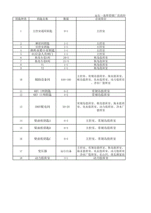 運行一處所管轄廠房房間門鎖明細表