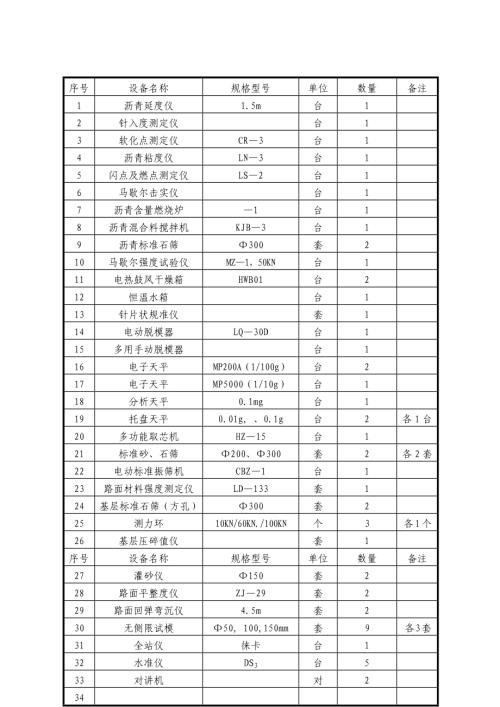 路面設(shè)備配置計(jì)劃施工組織設(shè)計(jì)（3頁）