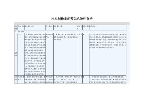 汽車制造車間動火、焊接及切割等作業預先危險性分析（11頁）