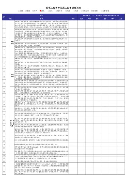 房地產開發公司住宅工程強電專業施工圖審查管控點一覽表