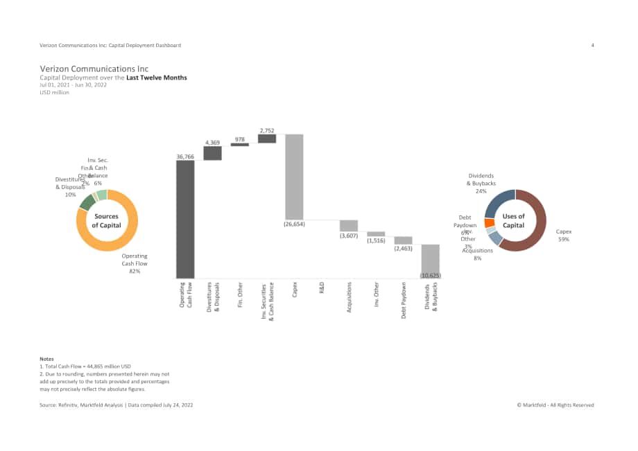 Marktfeld：威瑞森電信資本部署戰略分析報告（英文版）（10頁）.pdf_第4頁