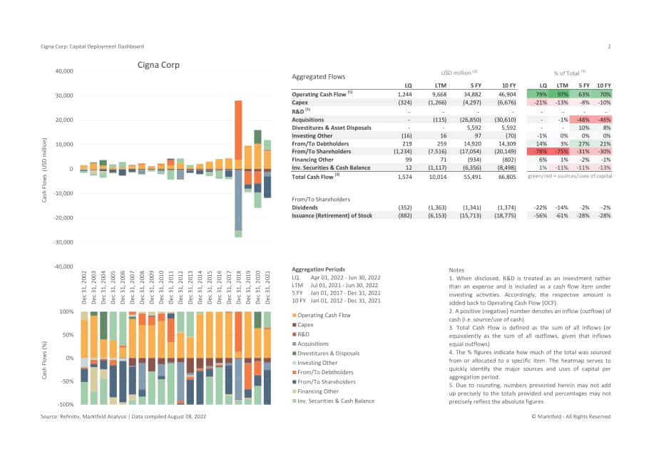 Marktfeld：信諾（CIGNA）公司資本部署戰略分析報告（英文版）（10頁）.pdf_第2頁