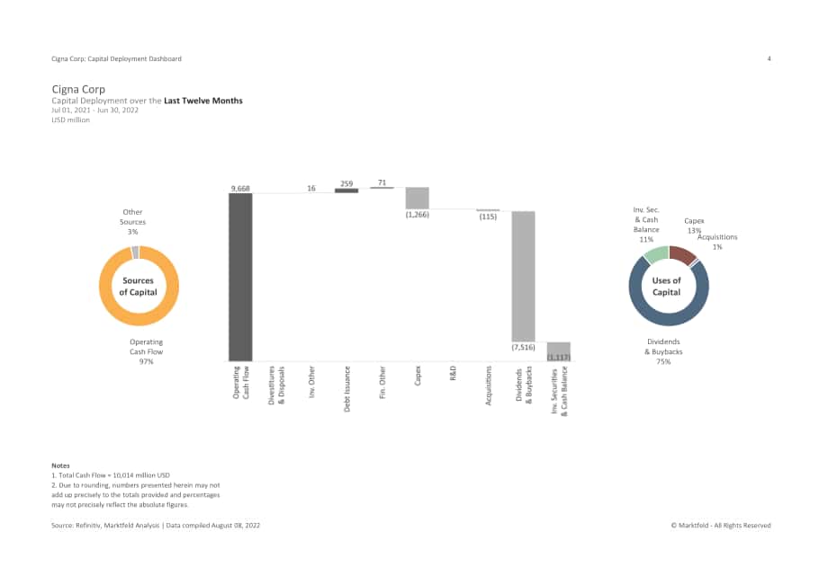 Marktfeld：信諾（CIGNA）公司資本部署戰略分析報告（英文版）（10頁）.pdf_第4頁