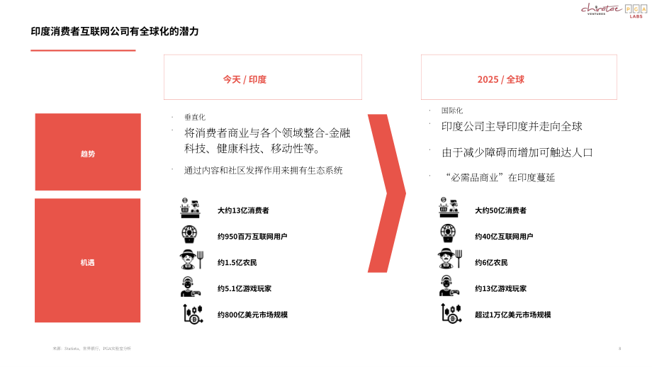 PGA Labs：2022年消費科技報告（英文版）（72頁）.pdf_第8頁