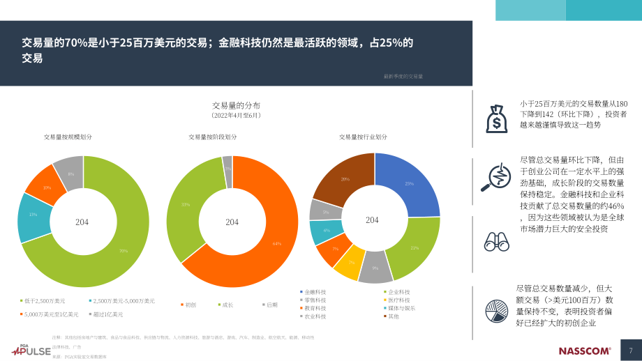 Nasscom &amp PGA Labs：2022年第二季度印度科技初創企業交易分析報告（英文版）（38頁）.pdf_第7頁