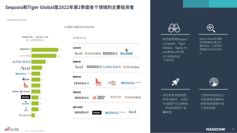 Nasscom &amp PGA Labs：2022年第二季度印度科技初創企業交易分析報告（英文版）（38頁）.pdf_第9頁