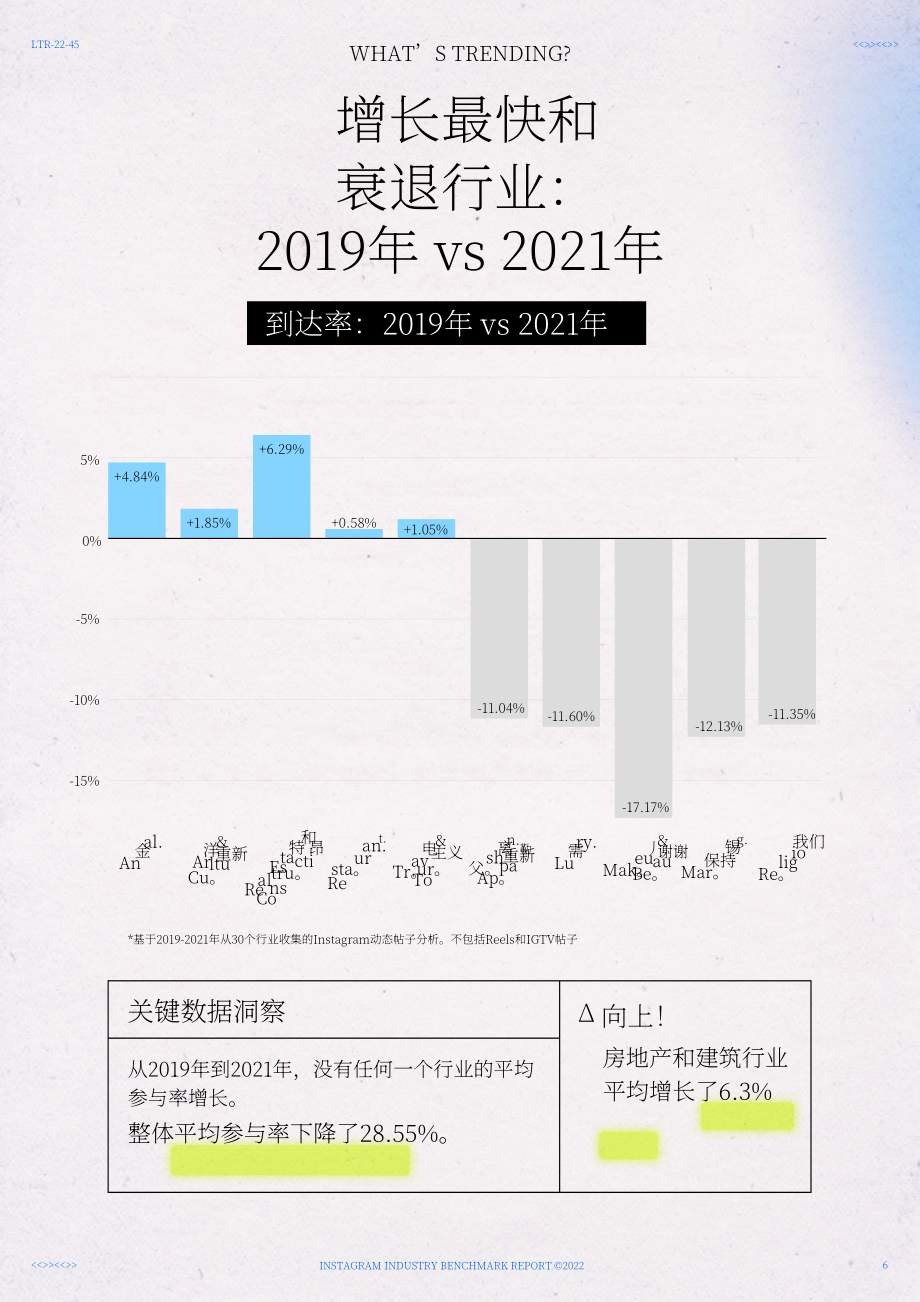 Later：2022年Instagram行業基準報告（英文版）（22頁）.pdf_第6頁