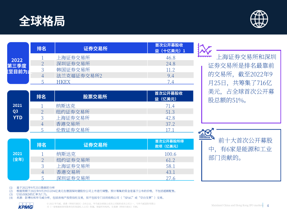 畢馬威（KPMG）：中國內地和香港IPO市場-2022年三季度回顧報告（英文版）（21頁）.pdf_第5頁