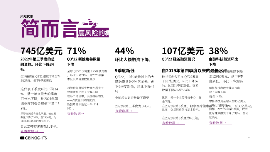 CB Insights：2022年第三季度全球風(fēng)險(xiǎn)投資市場(chǎng)態(tài)勢(shì)報(bào)告（英文版）（262頁(yè)）.pdf_第7頁(yè)