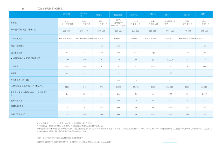 世界經(jīng)濟論壇（WEF）：綠色長城價值鏈中尚未挖掘的潛力-薩赫勒地區(qū)大規(guī)模恢復(fù)的行動議程（英文版）（44頁）.pdf_第13頁