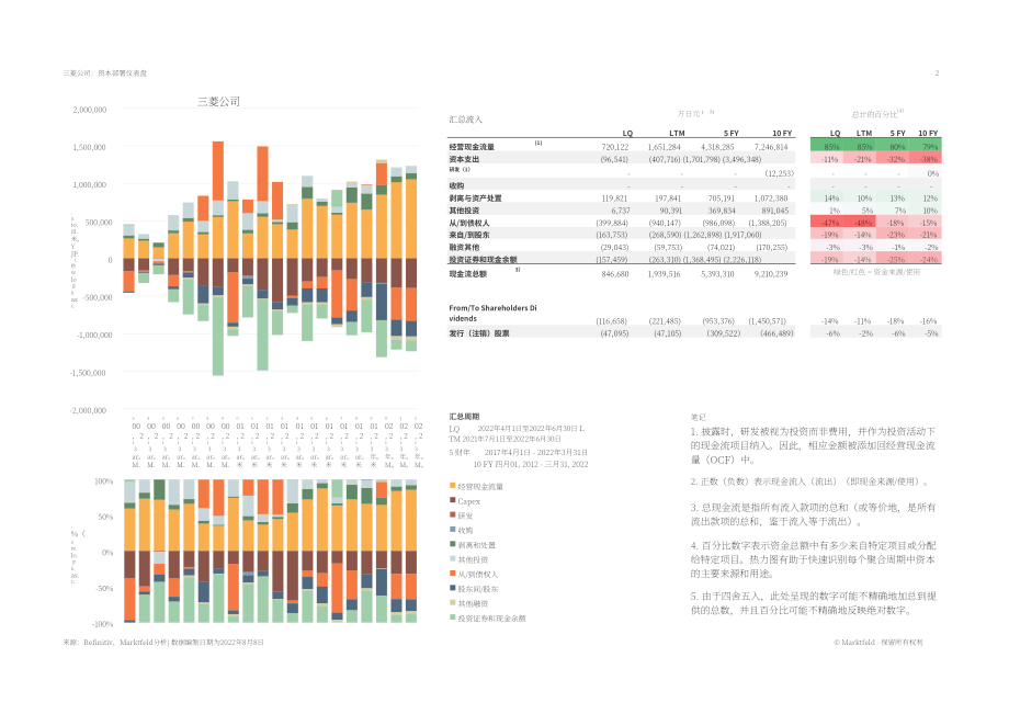 Marktfeld：三菱商事株式會社（MITSUBISHI）資本部署戰(zhàn)略分析報(bào)告（英文版）（10頁）.pdf_第2頁